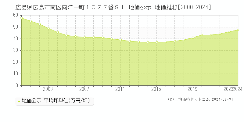 広島県広島市南区向洋中町１０２７番９１ 地価公示 地価推移[2000-2024]