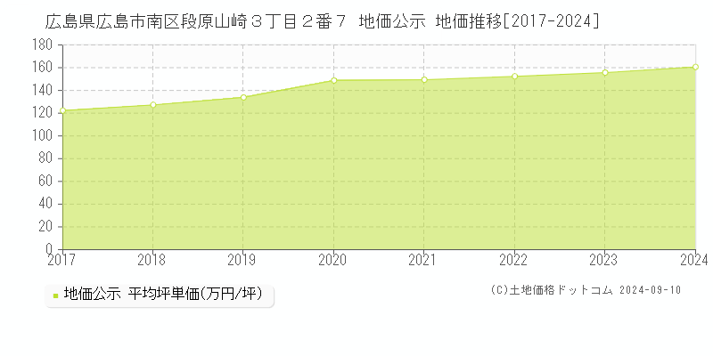 広島県広島市南区段原山崎３丁目２番７ 公示地価 地価推移[2017-2020]