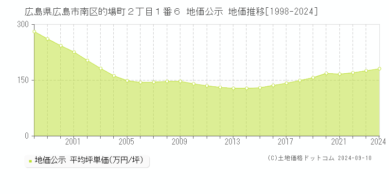 広島県広島市南区的場町２丁目１番６ 公示地価 地価推移[1998-2017]