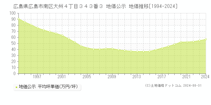 広島県広島市南区大州４丁目３４３番３ 公示地価 地価推移[1994-2016]