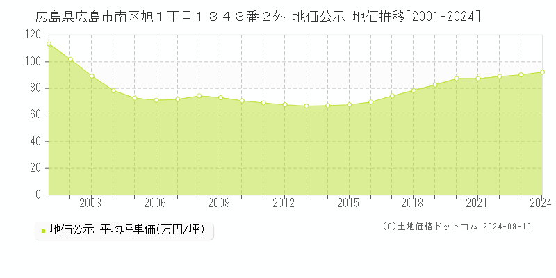 広島県広島市南区旭１丁目１３４３番２外 公示地価 地価推移[2001-2019]