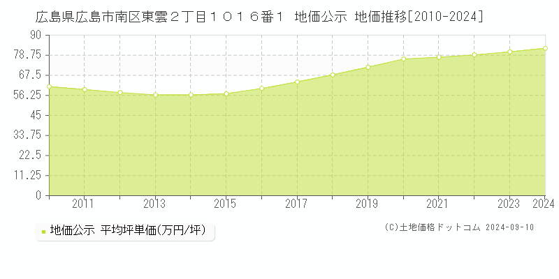 広島県広島市南区東雲２丁目１０１６番１ 公示地価 地価推移[2010-2024]