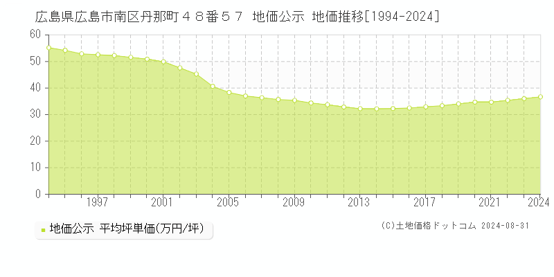 広島県広島市南区丹那町４８番５７ 公示地価 地価推移[1994-2023]