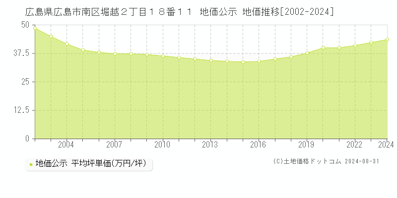 広島県広島市南区堀越２丁目１８番１１ 公示地価 地価推移[2002-2017]