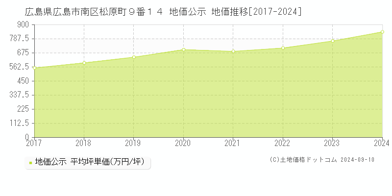 広島県広島市南区松原町９番１４ 公示地価 地価推移[2017-2021]