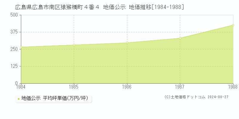 広島県広島市南区猿猴橋町４番４ 地価公示 地価推移[1984-1988]