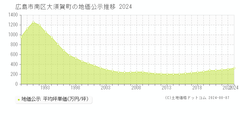 大須賀町(広島市南区)の地価公示推移グラフ(坪単価)[1989-2024年]