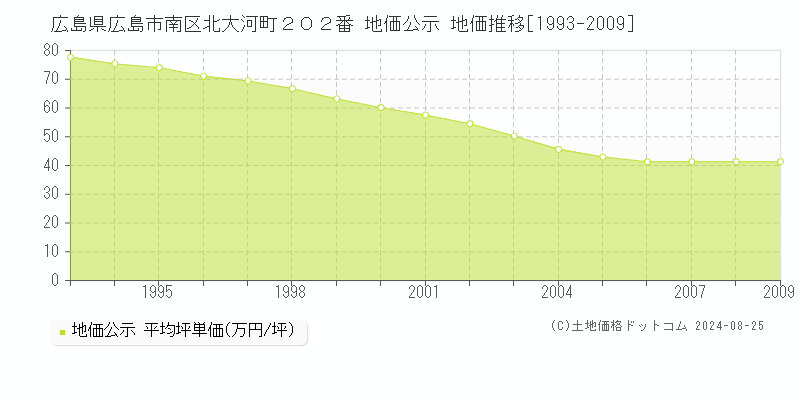 広島県広島市南区北大河町２０２番 地価公示 地価推移[1993-2019]