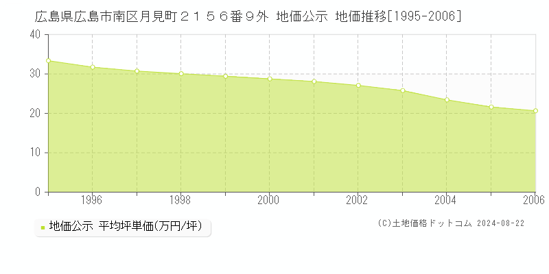 広島県広島市南区月見町２１５６番９外 公示地価 地価推移[1995-2006]