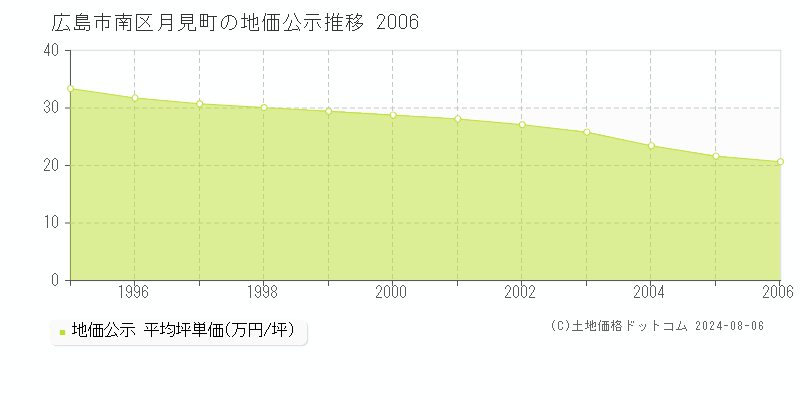 月見町(広島市南区)の公示地価推移グラフ(坪単価)[1995-2006年]