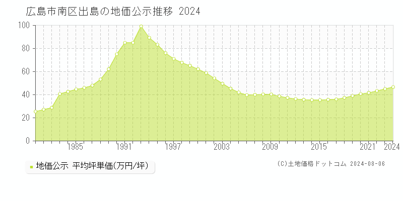 広島市南区出島の地価公示推移グラフ 