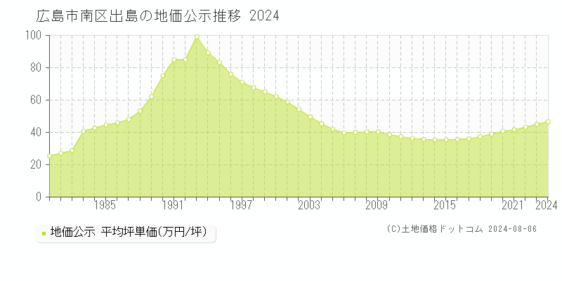 出島(広島市南区)の地価公示(坪単価)推移グラフ