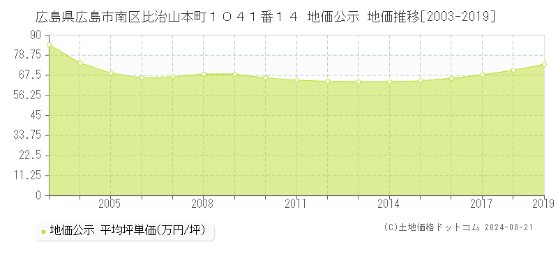 広島県広島市南区比治山本町１０４１番１４ 地価公示 地価推移[2003-2019]