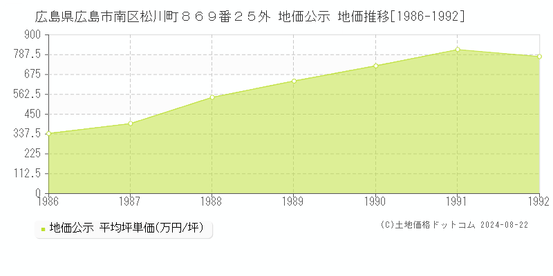 広島県広島市南区松川町８６９番２５外 公示地価 地価推移[1986-1992]