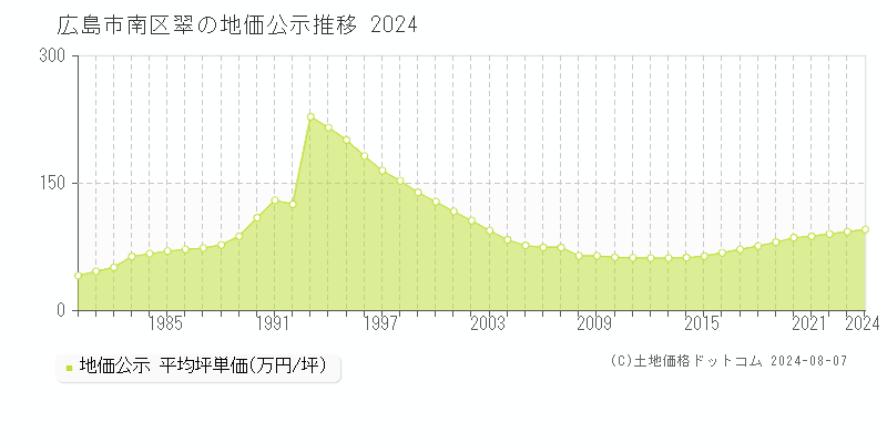 翠(広島市南区)の公示地価推移グラフ(坪単価)[1980-2024年]