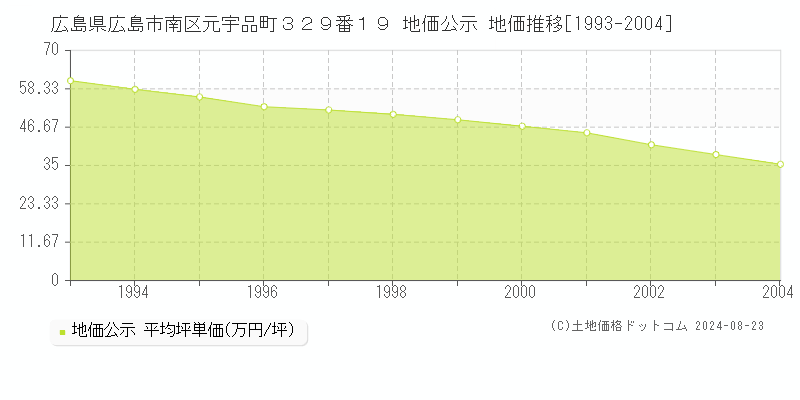 広島県広島市南区元宇品町３２９番１９ 地価公示 地価推移[1993-2004]