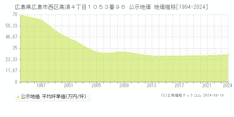 広島県広島市西区高須４丁目１０５３番９８ 公示地価 地価推移[1994-2024]