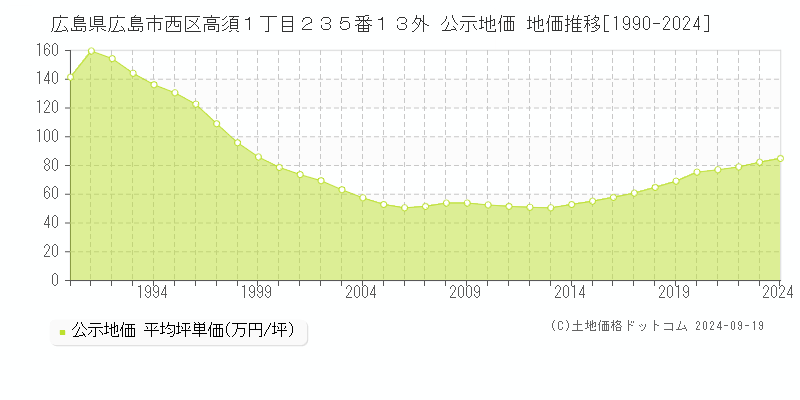 広島県広島市西区高須１丁目２３５番１３外 公示地価 地価推移[1990-2023]