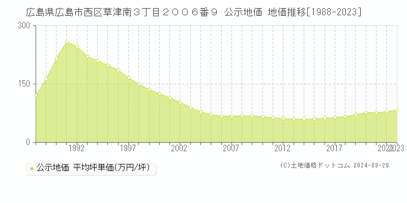 広島県広島市西区草津南３丁目２００６番９ 公示地価 地価推移[1988-2019]