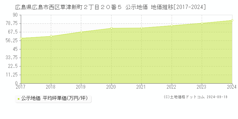 広島県広島市西区草津新町２丁目２０番５ 公示地価 地価推移[2017-2024]