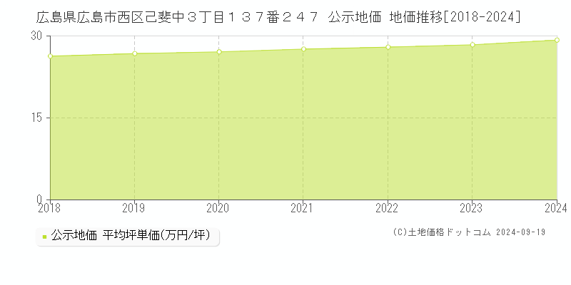 広島県広島市西区己斐中３丁目１３７番２４７ 公示地価 地価推移[2018-2022]