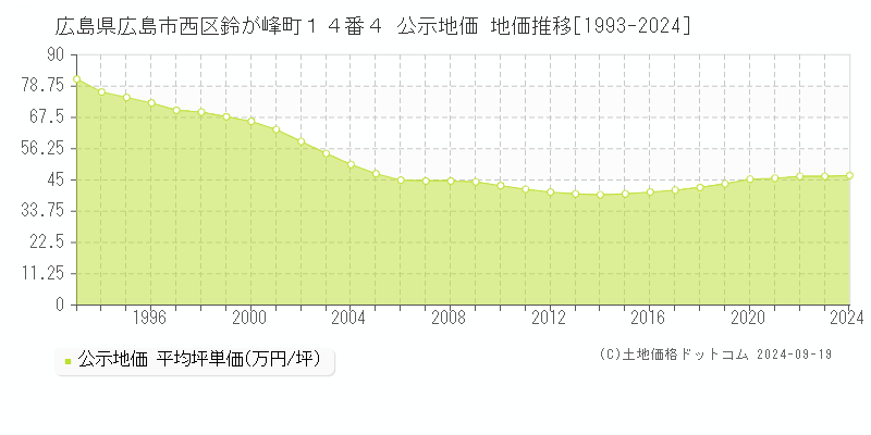 広島県広島市西区鈴が峰町１４番４ 公示地価 地価推移[1993-2019]