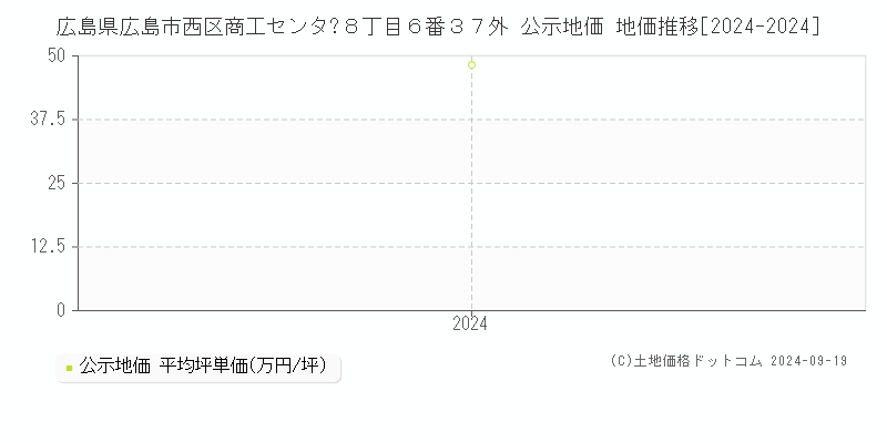 広島県広島市西区商工センタ?８丁目６番３７外 公示地価 地価推移[2024-2024]