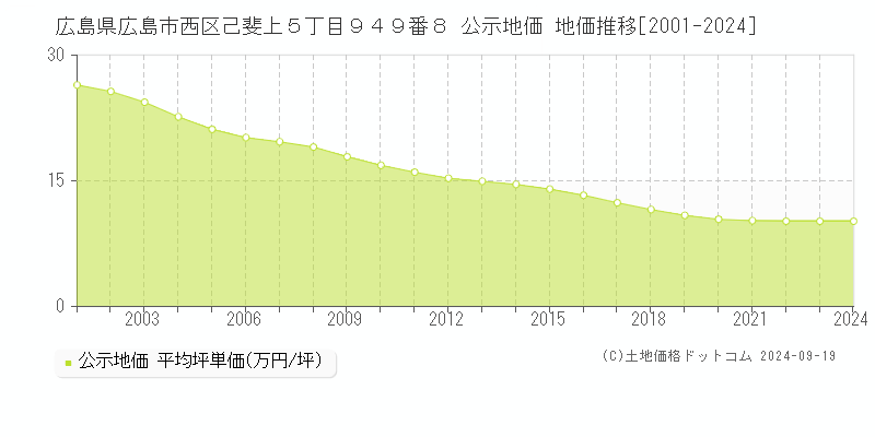 広島県広島市西区己斐上５丁目９４９番８ 公示地価 地価推移[2001-2023]