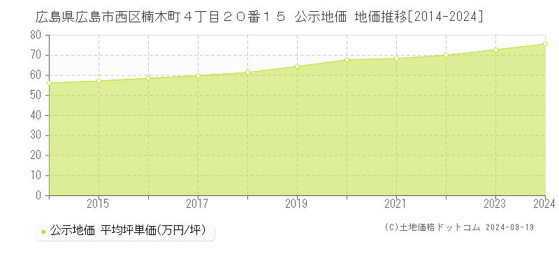 広島県広島市西区楠木町４丁目２０番１５ 公示地価 地価推移[2014-2022]