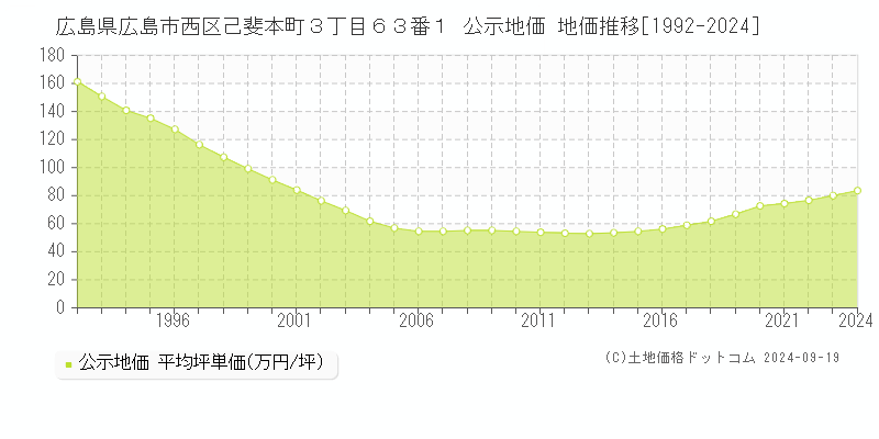 広島県広島市西区己斐本町３丁目６３番１ 公示地価 地価推移[1992-2022]