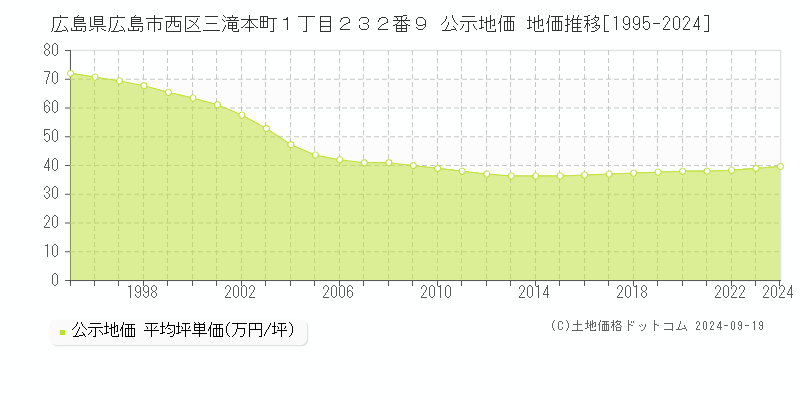 広島県広島市西区三滝本町１丁目２３２番９ 公示地価 地価推移[1995-2024]