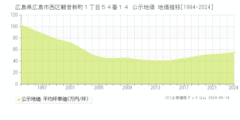 広島県広島市西区観音新町１丁目５４番１４ 公示地価 地価推移[1994-2021]