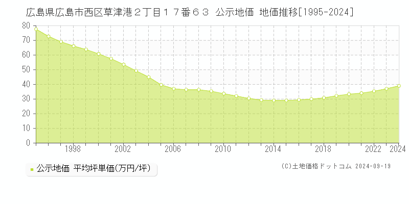 広島県広島市西区草津港２丁目１７番６３ 公示地価 地価推移[1995-2022]