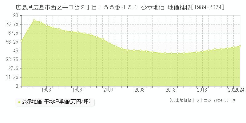 広島県広島市西区井口台２丁目１５５番４６４ 公示地価 地価推移[1989-2023]