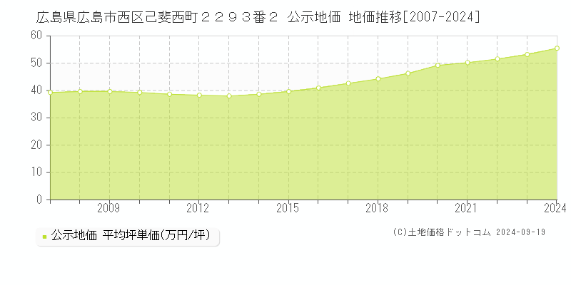 広島県広島市西区己斐西町２２９３番２ 公示地価 地価推移[2007-2023]