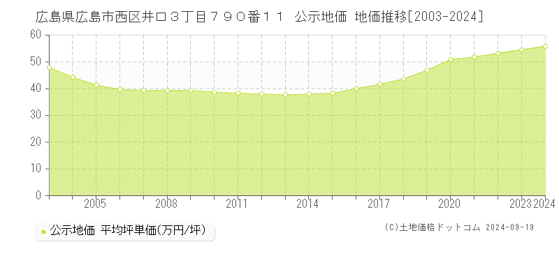 広島県広島市西区井口３丁目７９０番１１ 公示地価 地価推移[2003-2023]