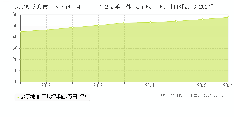 広島県広島市西区南観音４丁目１１２２番１外 公示地価 地価推移[2016-2022]