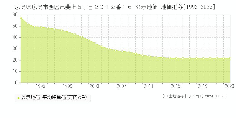 広島県広島市西区己斐上５丁目２０１２番１６ 公示地価 地価推移[1992-2020]