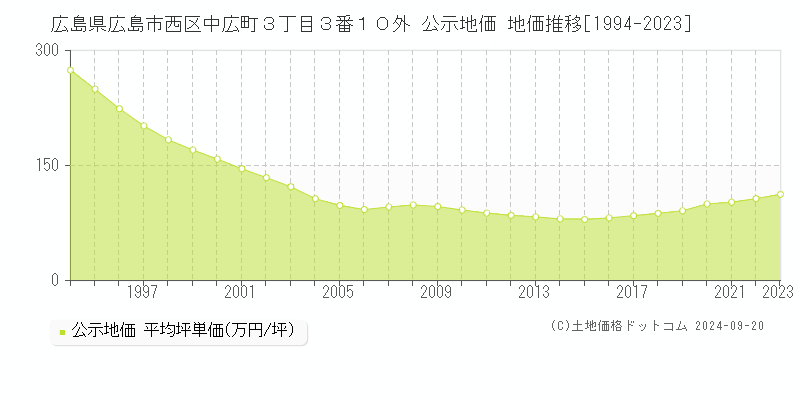 広島県広島市西区中広町３丁目３番１０外 公示地価 地価推移[1994-2019]