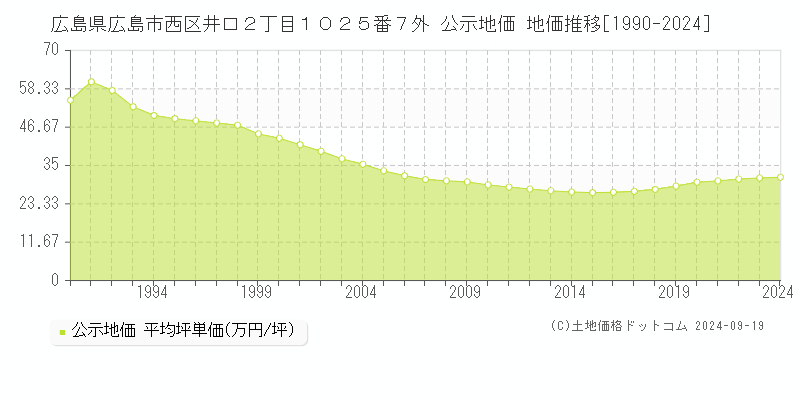 広島県広島市西区井口２丁目１０２５番７外 公示地価 地価推移[1990-2020]