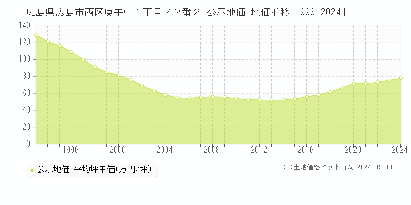 広島県広島市西区庚午中１丁目７２番２ 公示地価 地価推移[1993-2022]