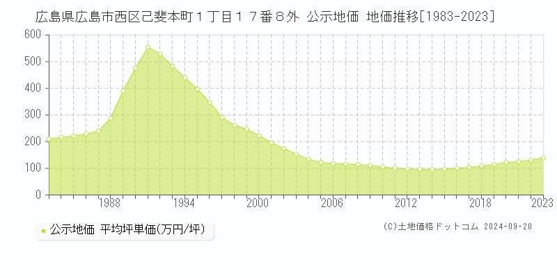 広島県広島市西区己斐本町１丁目１７番８外 公示地価 地価推移[1983-2021]