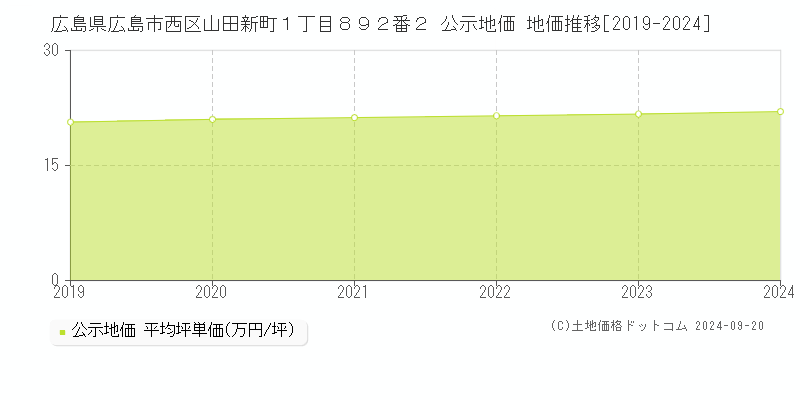 広島県広島市西区山田新町１丁目８９２番２ 公示地価 地価推移[2019-2024]