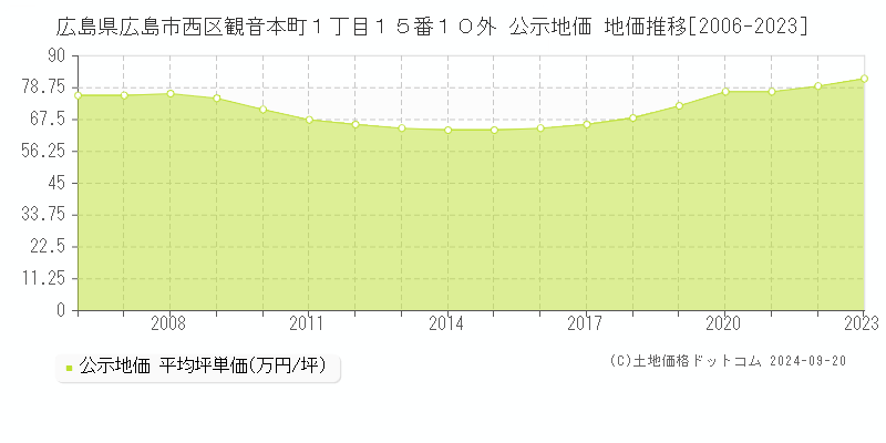 広島県広島市西区観音本町１丁目１５番１０外 公示地価 地価推移[2006-2022]