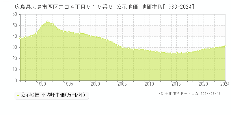 広島県広島市西区井口４丁目５１５番６ 公示地価 地価推移[1986-2018]