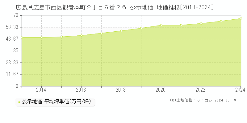 広島県広島市西区観音本町２丁目９番２６ 公示地価 地価推移[2013-2021]