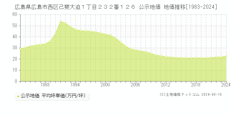 広島県広島市西区己斐大迫１丁目２３２番１２６ 公示地価 地価推移[1983-2020]