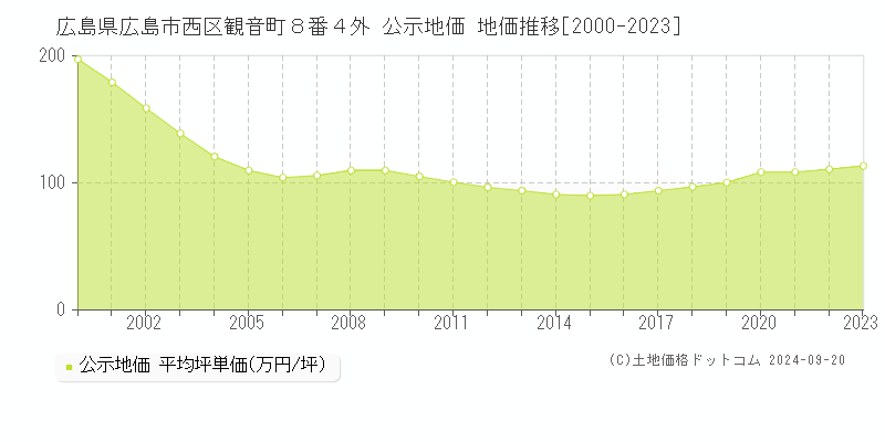 広島県広島市西区観音町８番４外 公示地価 地価推移[2000-2020]