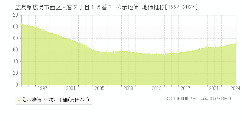 広島県広島市西区大宮２丁目１６番７ 公示地価 地価推移[1994-2024]