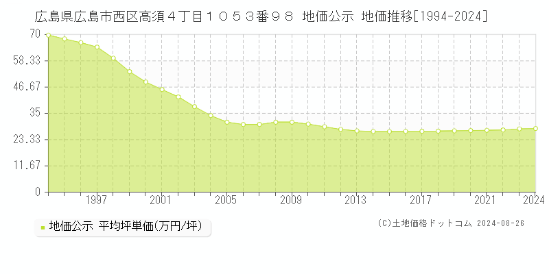 広島県広島市西区高須４丁目１０５３番９８ 公示地価 地価推移[1994-2019]